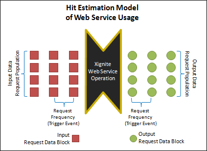 Xignite Web service hit calculation model